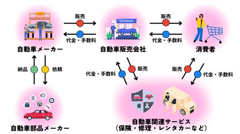 【2024年最新の業界研究】自動車業界の今後は？業界動向や業績・社内環境ランキングを紹介！ 就職エージェントneo