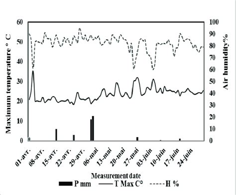 Variation Of Maximum Air Temperature Air Humidity And Precipitation Download Scientific