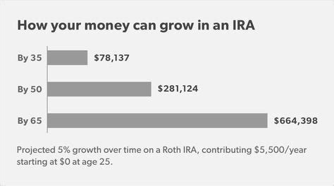 How your money can grow in an IRA | Roth ira calculator, Traditional ...