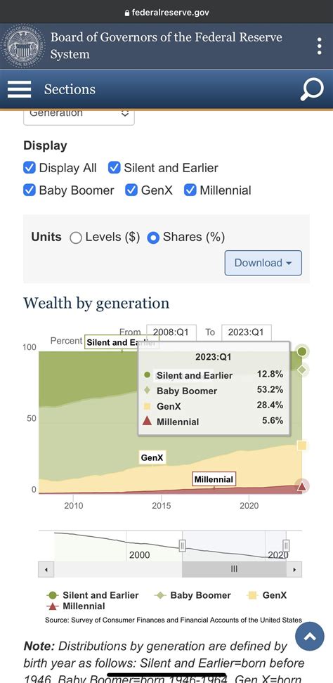 Mean and Median Net Worth by Age : r/lostgeneration
