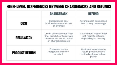 How Far Back Can Chargebacks Go Leia Aqui Can I Dispute A Transaction