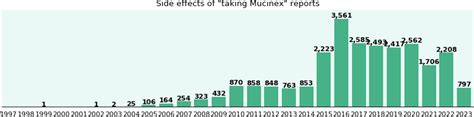 Mucinex long term side effects, by gender and age - eHealthMe