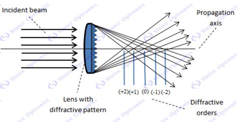 Diffractive Optic Elements Doe