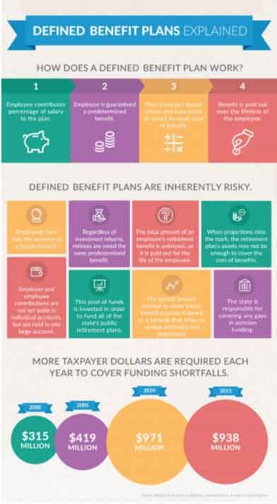 Infographic Defined Benefit Plans Explained Alabama Policy Institute