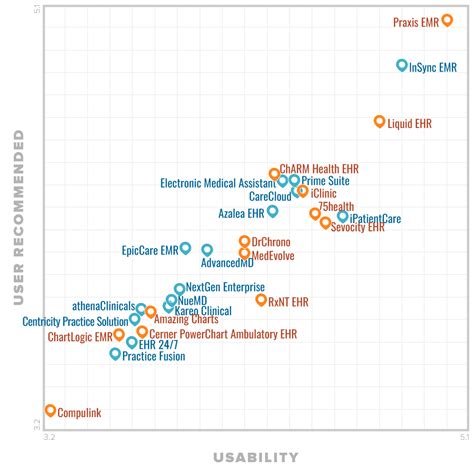 Top EHR Software Vendors for 2023 Comparison | Electronic Medical ...