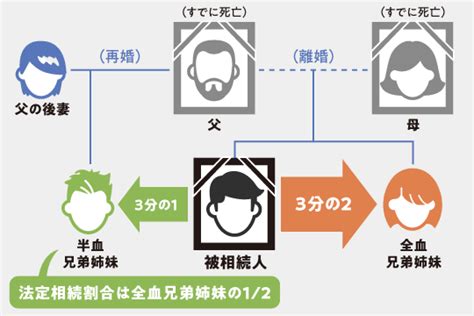 異父・異母兄弟姉妹の相続権とトラブルの回避 Monja〈もんじゃ〉お金と暮らしの情報サイト