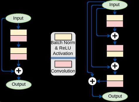 Residual Skip Connections Left A Conventional Pre Activation Residual