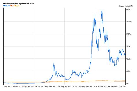 Bitcoin price history: charts and milestones