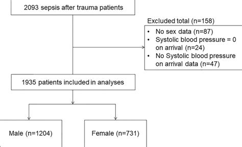 Impact Of Sex Differences On Mortality In Patients With Sepsis After Trauma A Nationwide Cohort