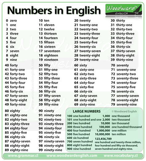 Spelling Of Numbers 1 To 100