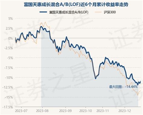 12月21日基金净值：富国天惠成长混合ablof最新净值23477，涨088股票频道证券之星