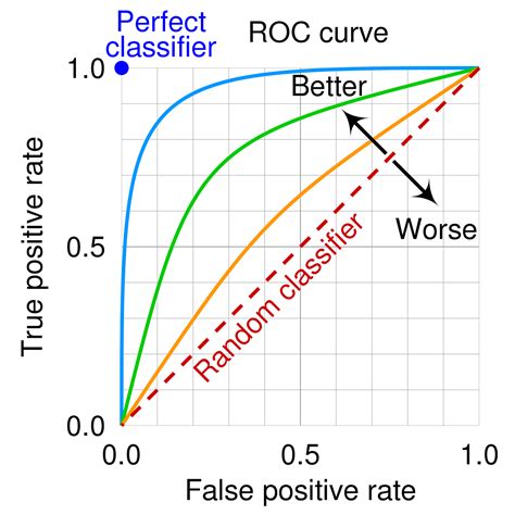 Understanding The Roc Auc Curve Evaluating Classification Model… By