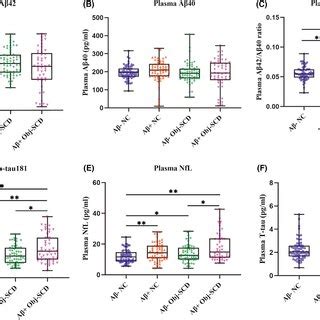 Performance of plasma biomarkers in diagnostic groups Aβ amyloid