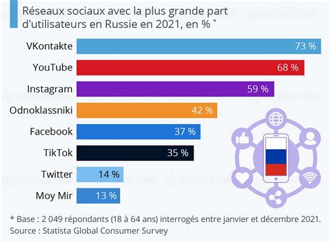 What Social Networks In Russia