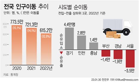 작년 인구이동 43년 만에 최대폭↓주택거래 급감 영향