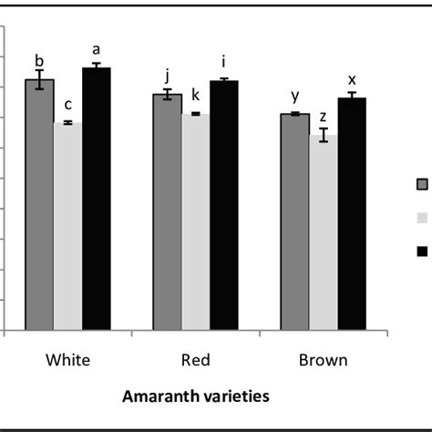 Effect Of Processing On In Vitro Protein Digestibility In Amaranth