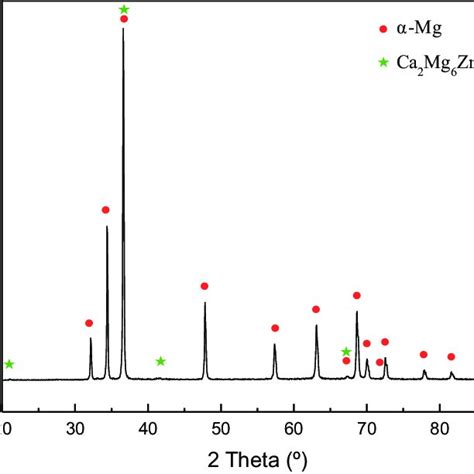 Xrd Pattern Of The As Cast Mg 3zn 0 4ca Alloy Download Scientific