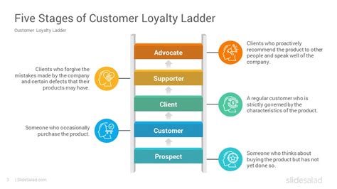 Customer Loyalty Ladder Powerpoint Template Designs Slidesalad