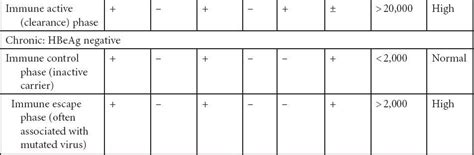 Appendix 11 Interpretation Of Hepatitis B Serological Markers