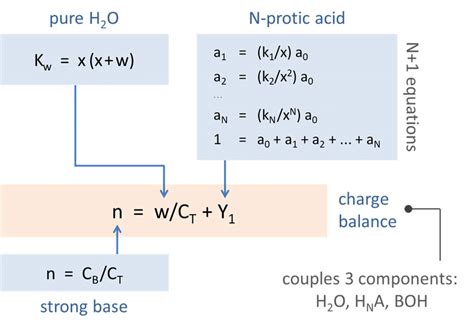 Set of equations describing the 3-component acid-base system (H2O, HNA ...