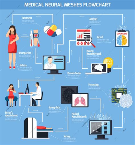 Telemedicine Flowchart From Malaise To Diagnosis With Remote Doctor Analysis Neural Meshes