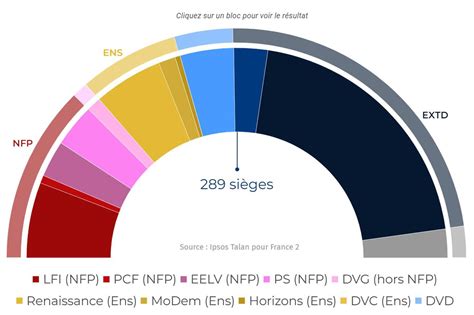 Sondages des législatives 2024 un résultat de 2e tour se dégage le