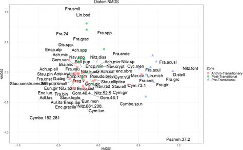 Diatom Nmds Nmds Biplot Based On Square Root Transformed Diatom Valve