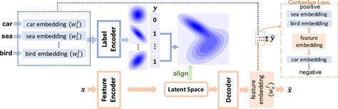 Figure From Gaussian Mixture Variational Autoencoder With Contrastive