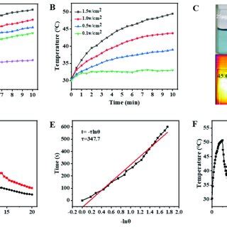 Photothermal Properties Of Dpbdp Nps A Photothermal Curves Of Dpbdp