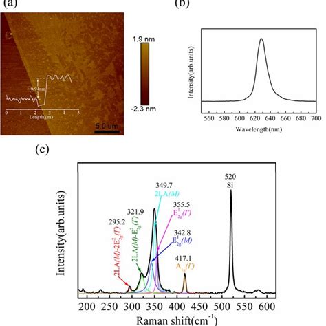A Afm Image B Pl Spectra C Raman Spectra Of The Same Ws Sample The