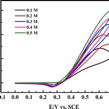 Cyclic Voltammetry Cv Curves Of The Ni C And Ni Nio C In M Naoh