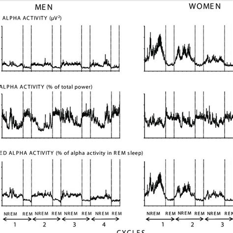 A Mean Profiles Of Absolute Alpha Activity In Men Left Panel And