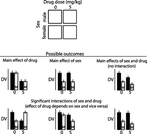 Considering Sex As A Biological Variable In Preclinical Research