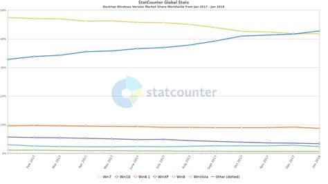 Statcounter Windows Windows