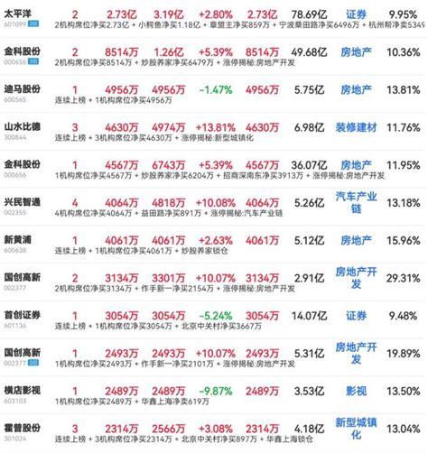 龙虎榜：总龙头金科股份尾盘炸板养家杀入，太平洋小鳄鱼1亿锁仓