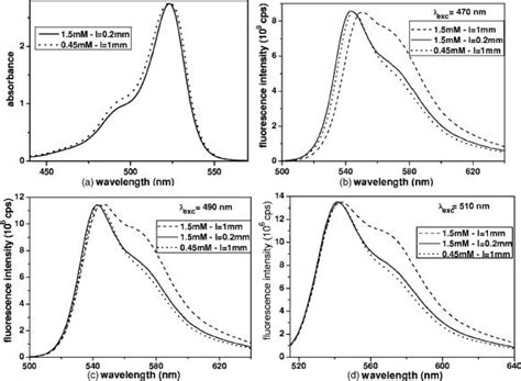 Normalized Absorption And Fluorescence Spectra At Three Different