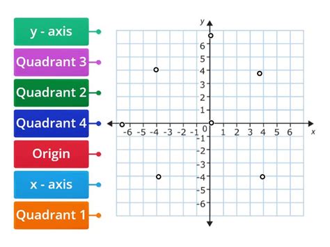 Cartesian Plane - Labelled diagram