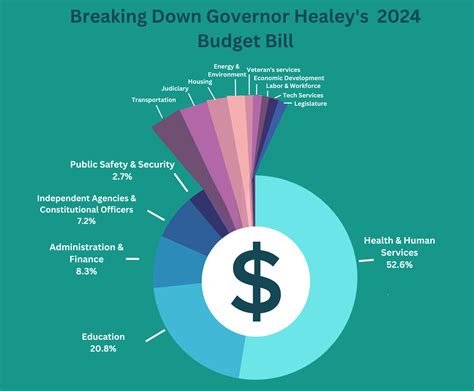 Breaking Down Governor Healeys Budget Bill — Instatrac