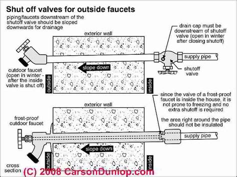 Frost Proof Hose Bib Diagram - Hanenhuusholli