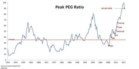 S P Peg Ratio Signals Matter