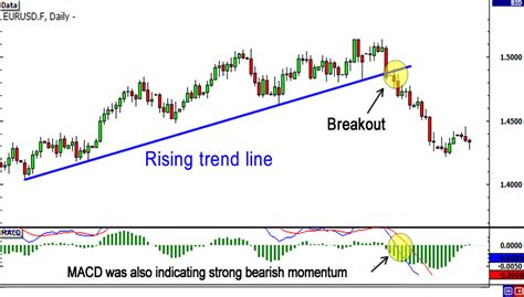 How To Trade Forex Breakouts Using Trend Lines Channels And Triangles