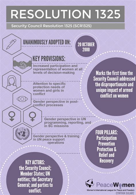 Résolution 1325 Et 1820 Des Nations Unies