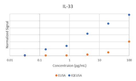 Human Il Immuno Pcr Assay Kit Iqelisa Raybiotech