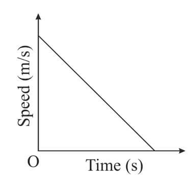 how to calculate displacement from velocity time graph
