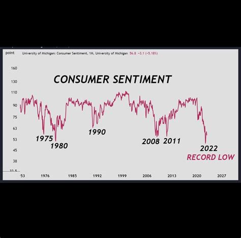 Us Consumer Sentiment Is At The Lowest Level In More Than 50 Years The Economy Is Strong