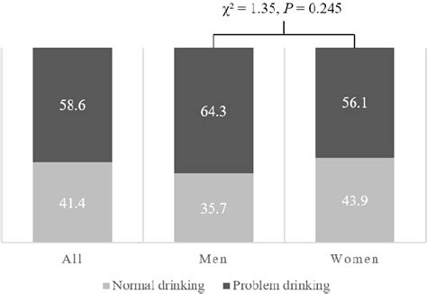 The Prevalence Of Problem Drinking Among Freshmen By Gender N 227