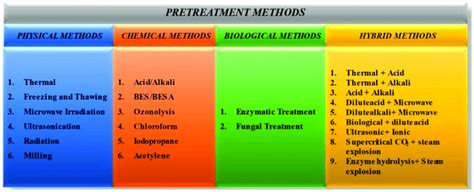 Schematic Representation Of Various Pretreatment Methods Download