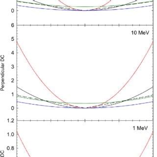 Perpendicular Diffusion Coefficients Calculated From The Various