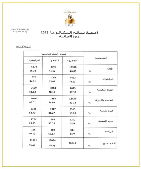 Tunisie La Session De Contr Le Du Baccalaur At Enregistre Un Taux De