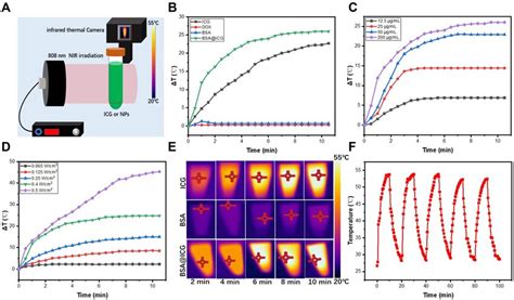 Photothermal Properties Of Bsa Icg Nps A Schematic Illustration Of